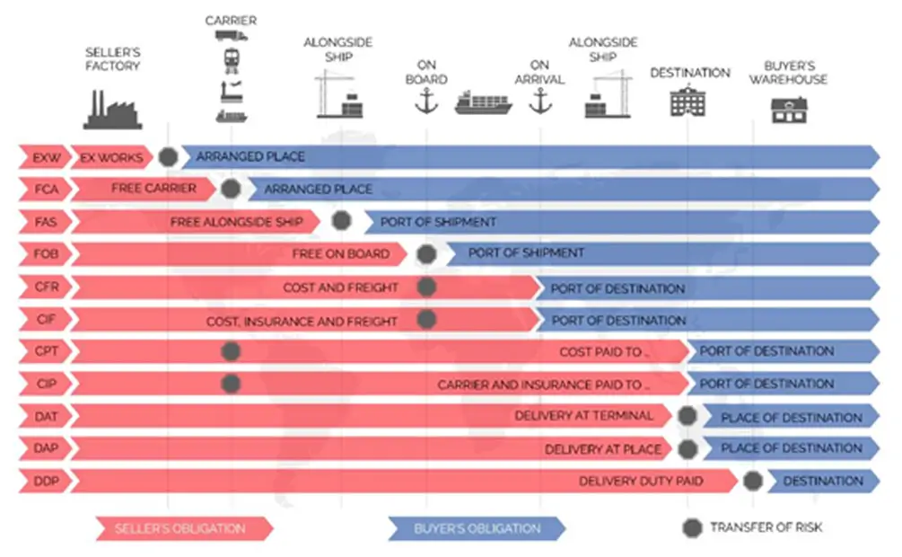 Incoterms - Postman Logistics